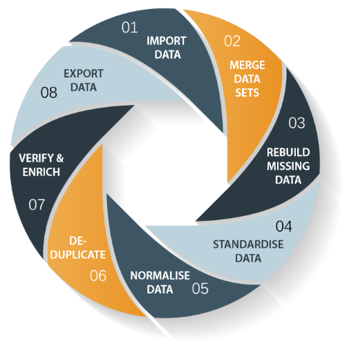 data management chart